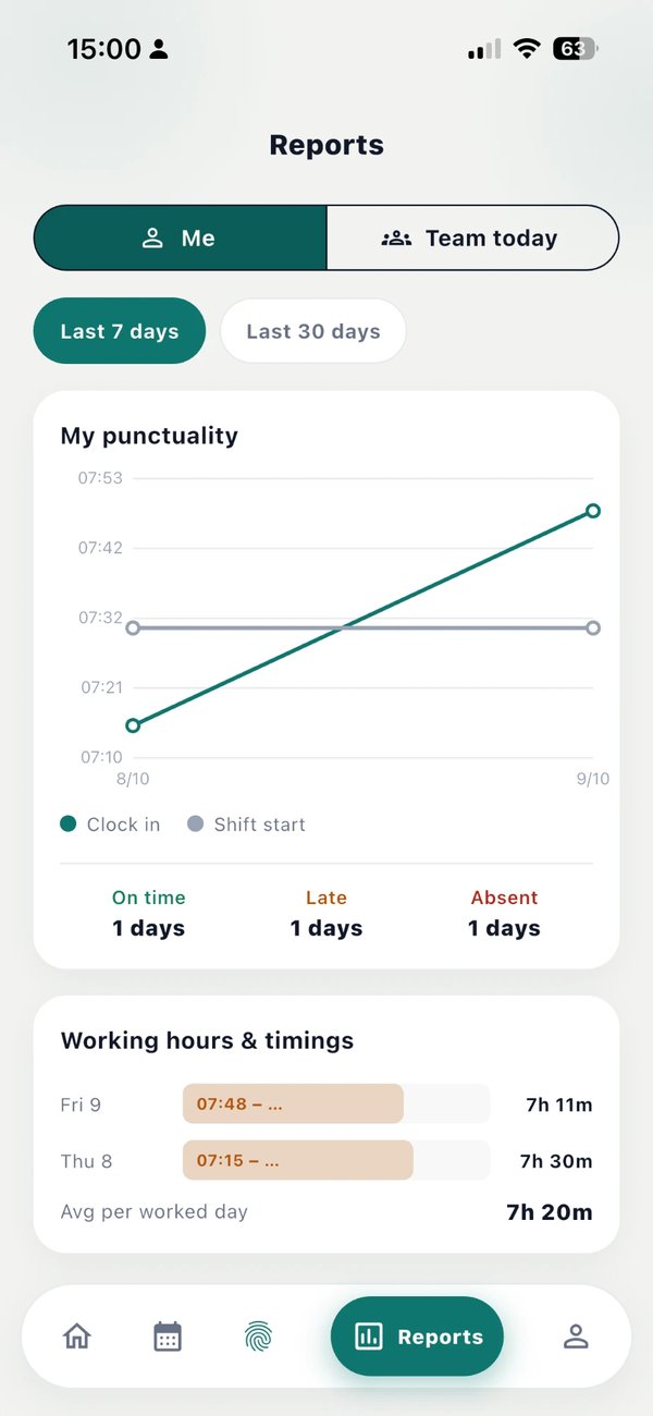 Staff app report on a phone: clock-in times against shift start for the last 7 days, with days on time, late and absent.