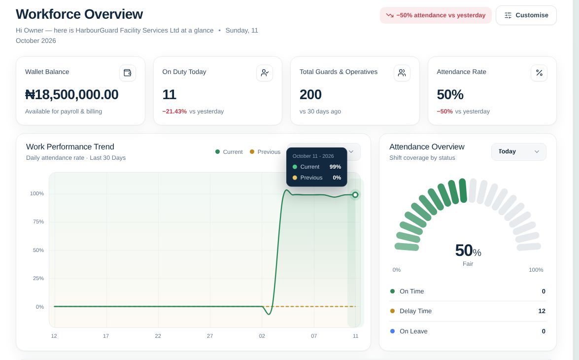 Dashboard close-up: staff on duty today, attendance rate and the 30-day attendance trend.